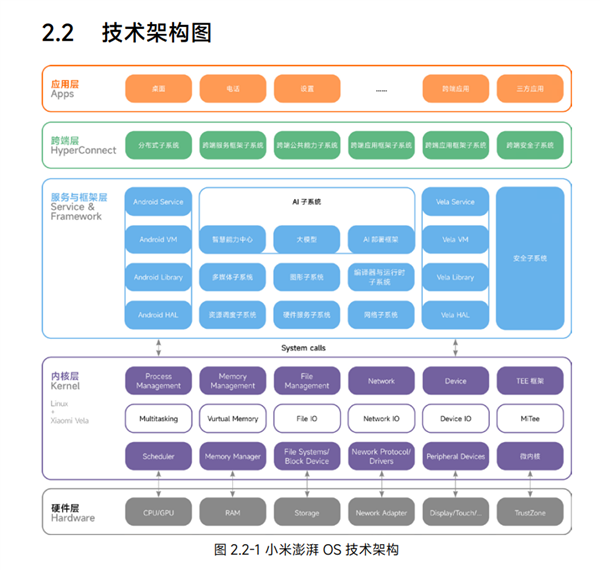 小米澎湃OS技术白皮书发布！详解澎湃OS核心技术、技术架构