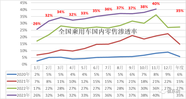 历史新高！中国新能源汽车占比首次突破40%
