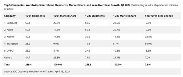 小米手机Q1销量暴增33.8%！雷军：感谢全球米粉支持